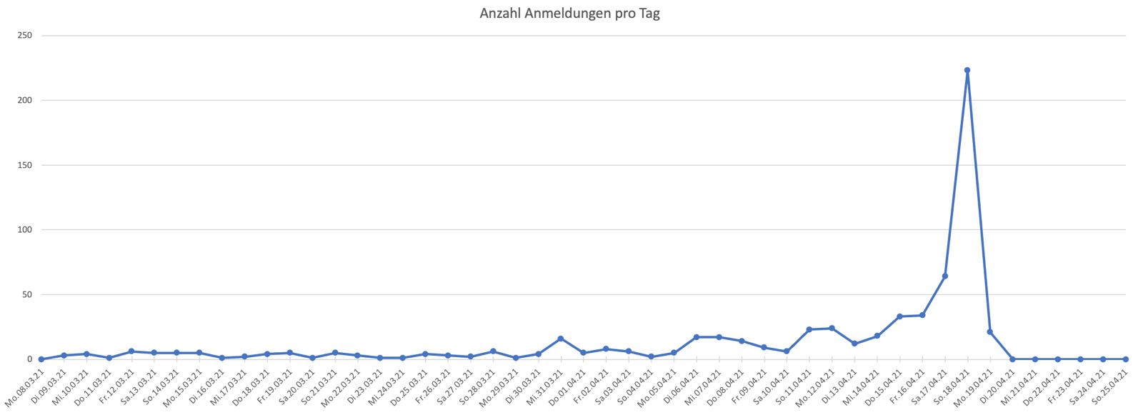 <p style="font-size:11pt;">Erste Beobachtungen aus dem Büro der Strippenzieher</p>Dank Digitalisierung: Teilnehmerrekord bei der ECHT@home